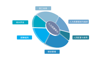 高質(zhì)量的人力資源管理咨詢公司 賦能組織成長(zhǎng)的核心